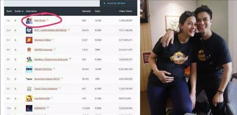 Baim Wong, Ranking 1 YouTuber Indonesia Kalahkan Rans dan Atta