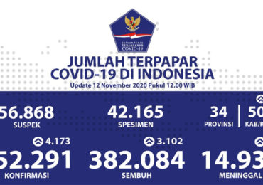 Kesembuhan Kumulatif COVID-19 Bertambah Menjadi 382.084