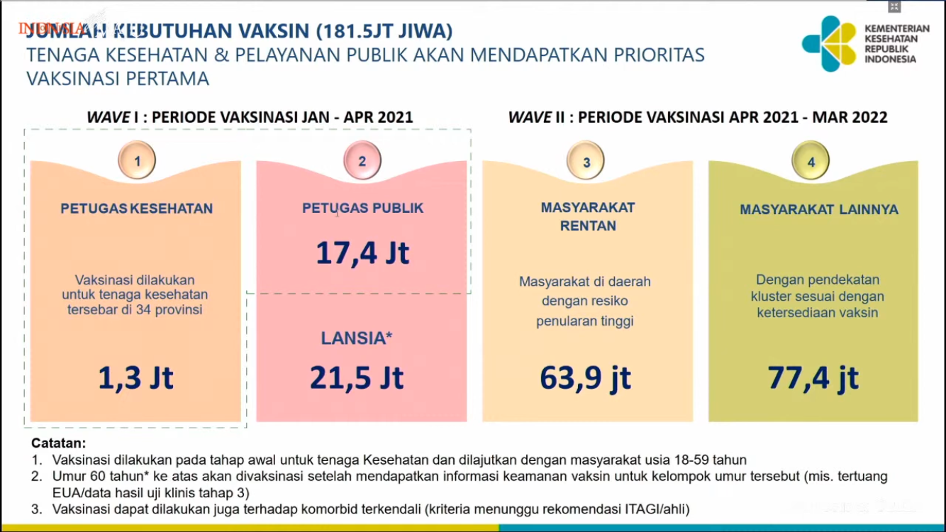 Dimulai Januari, Berikut Jumlah Sasaran Vaksinasi COVID-19 di Indonesia