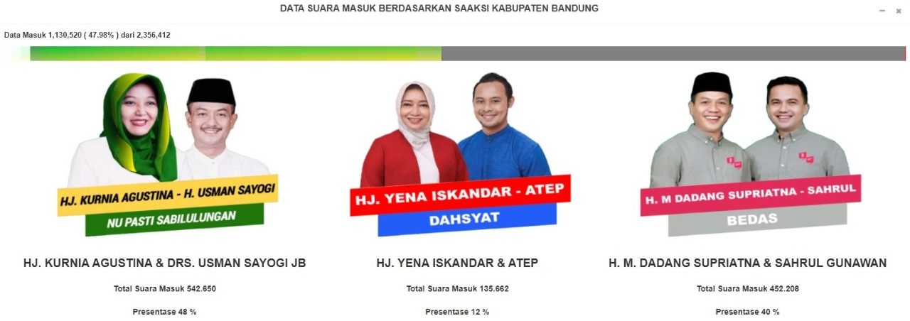 Dua Kubu saling Klaim Kemenangan
