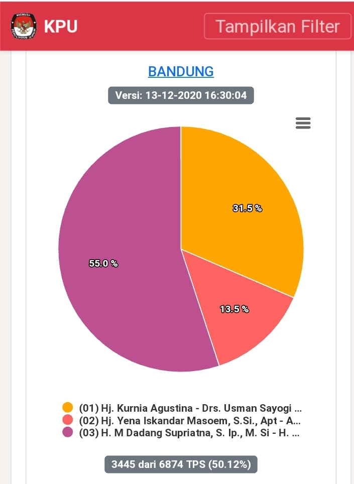Real Count Versi KPU, 3445 TPS Masuk, Pasangan Dadang-Sahrul Masih Unggul