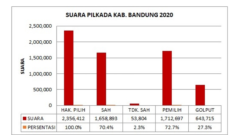 Harjoko: Dibandingkan Dengan Pileg 2019, Suara Golput Meningkat Dalam Pilbup Bandung 2020