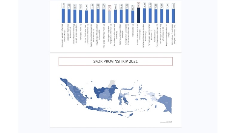 Jawa Barat Masuk 5 Besar IKIP Terbaik di Indonesia
