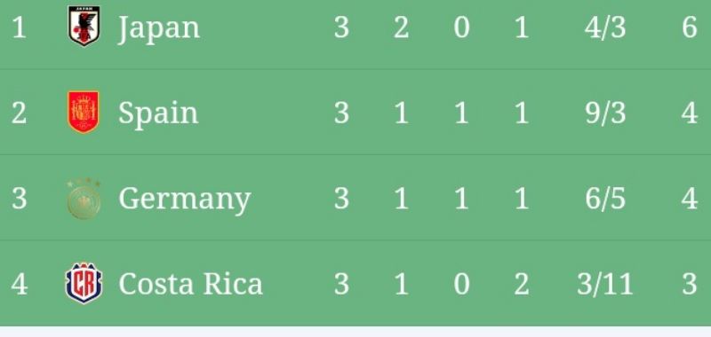 PIALA DUNIA | Hasil Pertandingan Grup E, Jepang dan Spanyol ke Babak 16 Besar, Jerman dan Kostarika Berduka.