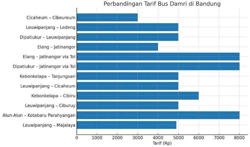 Bus Damri Leuwipanjang-Majalaya, Ini yang Harus Diketahui 1 IMG 20250818 105513 800 x 470 piksel jpg